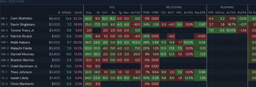 Actual NFL skill-position matchup table with player workload and receiving/rushing statistics