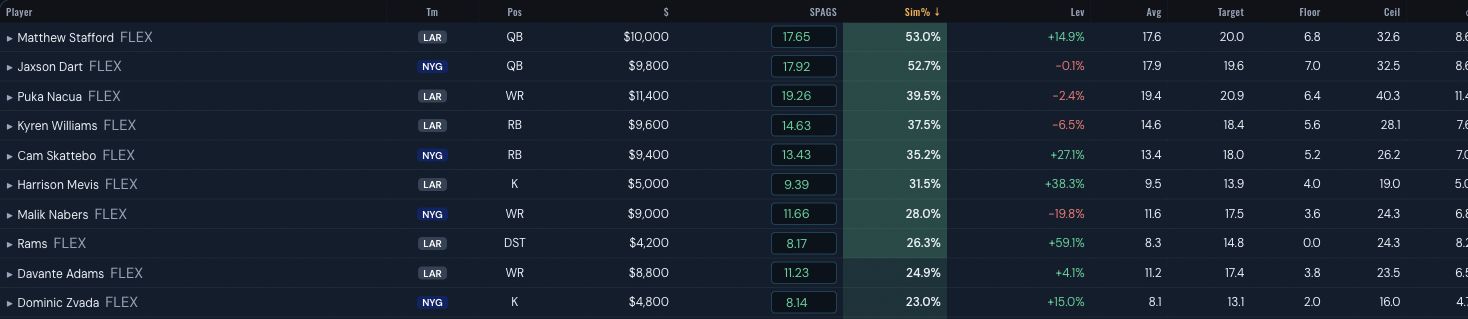 Actual NFL simulation result columns showing SPAGS projection, simulation share, leverage, average, target, floor, ceiling and volatility